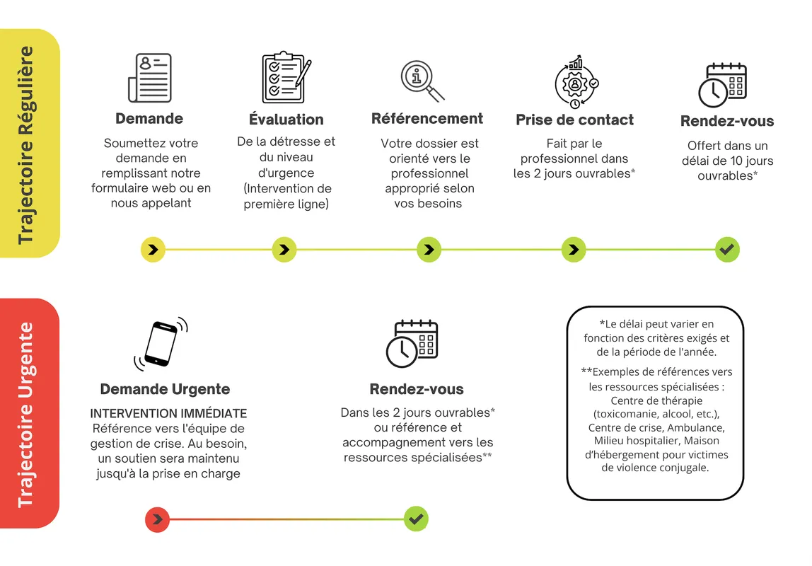 Les différentes trajectoires dans notre programme d’aide aux employés.