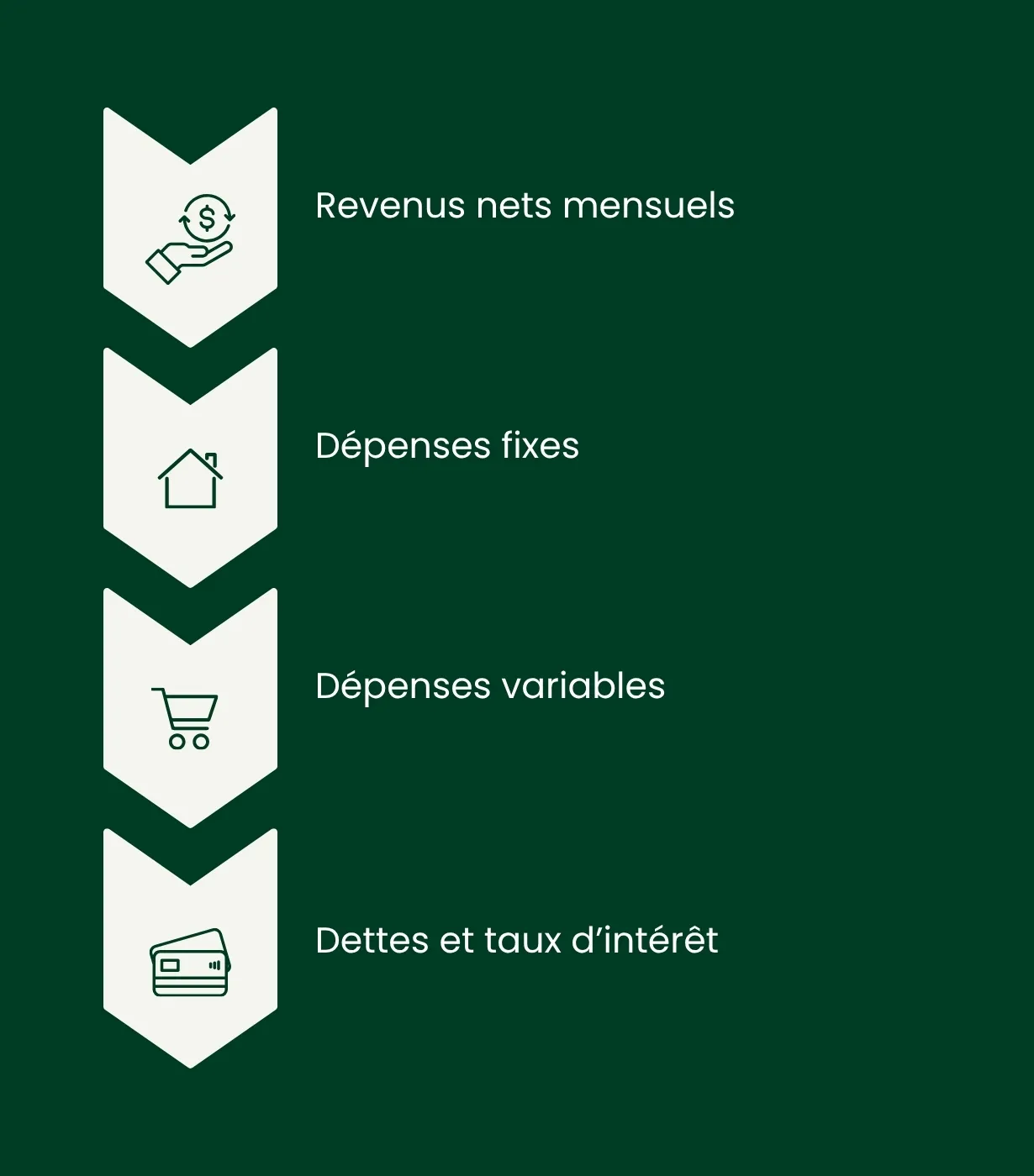 Revenus et dépenses pour établir son budget