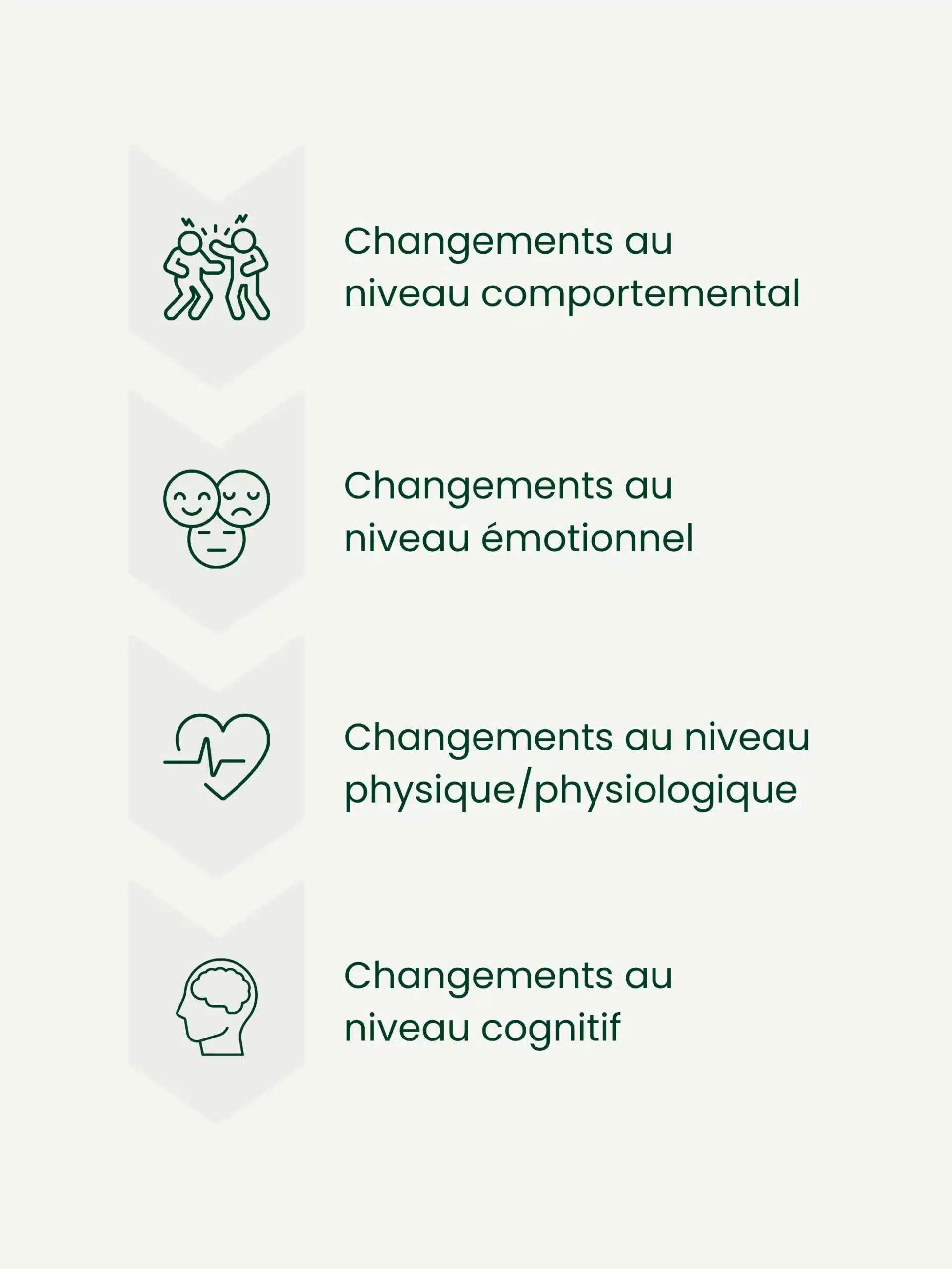 Changements comportementaux, émotionnels, physiques et cognitifs observables chez la personne vivant avec une dépendance