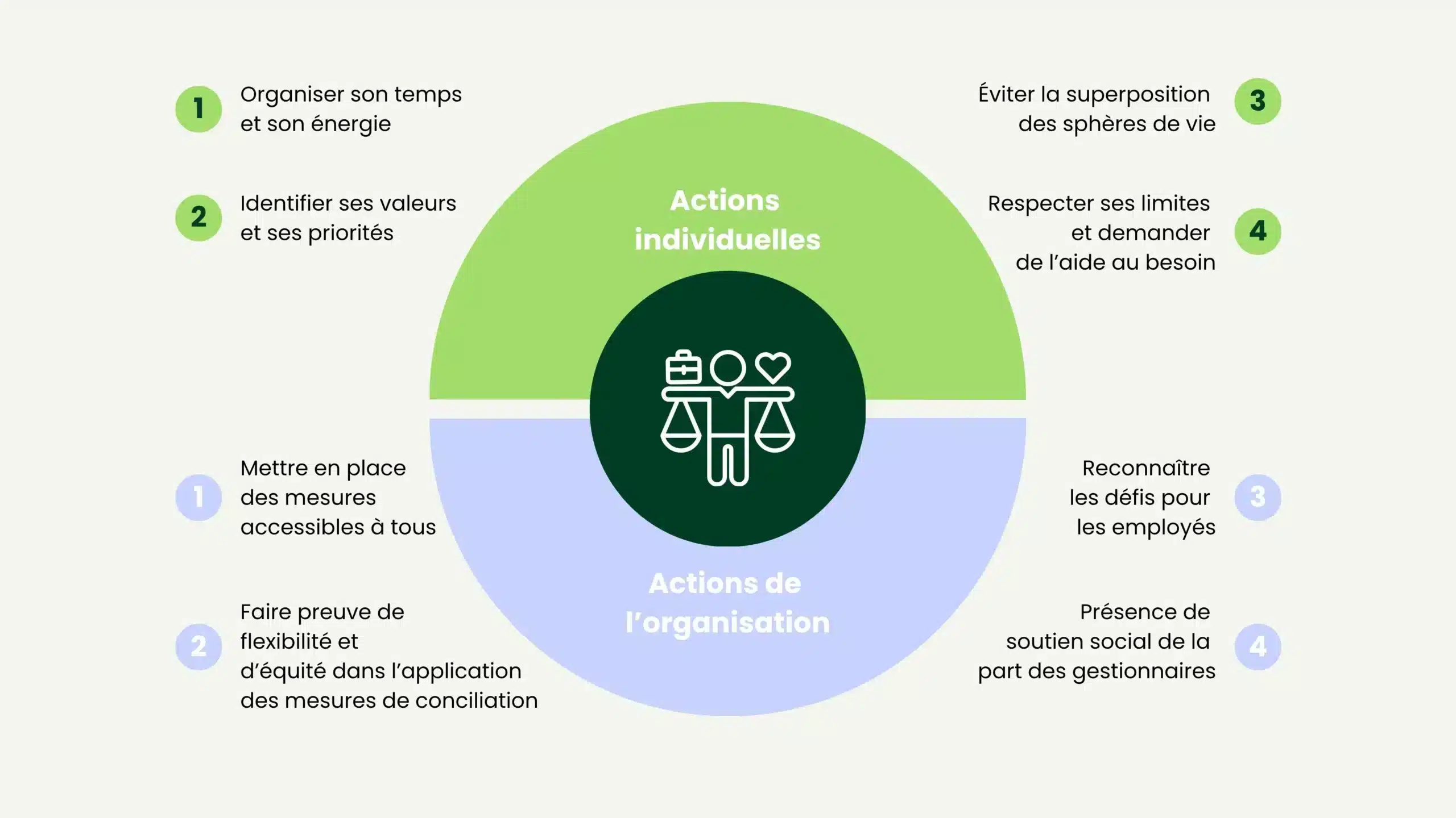 Résumé des éléments qui facilitent la conciliation travail-vie personnelle - individu et organisation